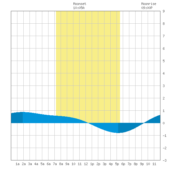 San Jacinto tide chart for Saturday, December 30, 2023