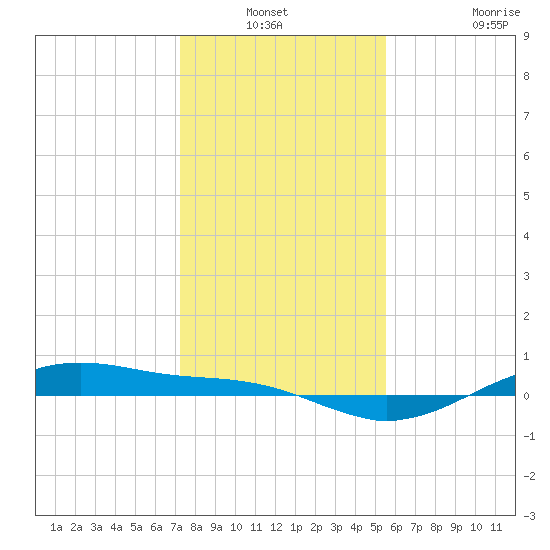 San Jacinto tide chart for Sunday, December 31, 2023