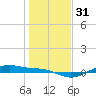 San Jacinto tide chart for Sunday, December 31, 2023