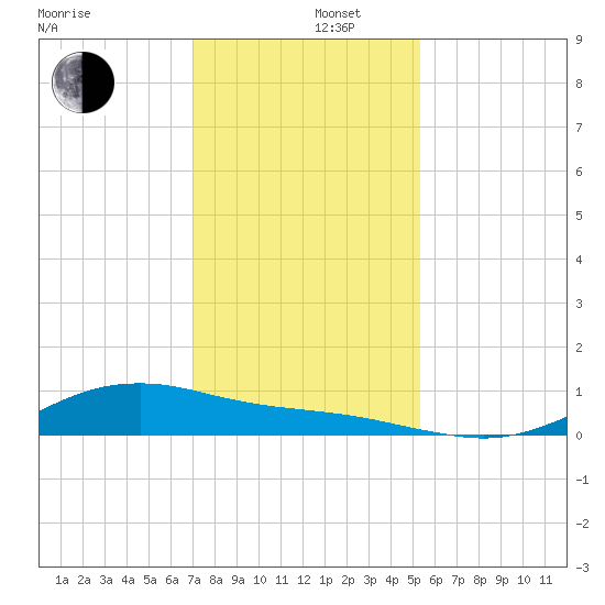 San Jacinto tide chart for Monday, December 4, 2023