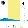 San Jacinto tide chart for Monday, December 4, 2023