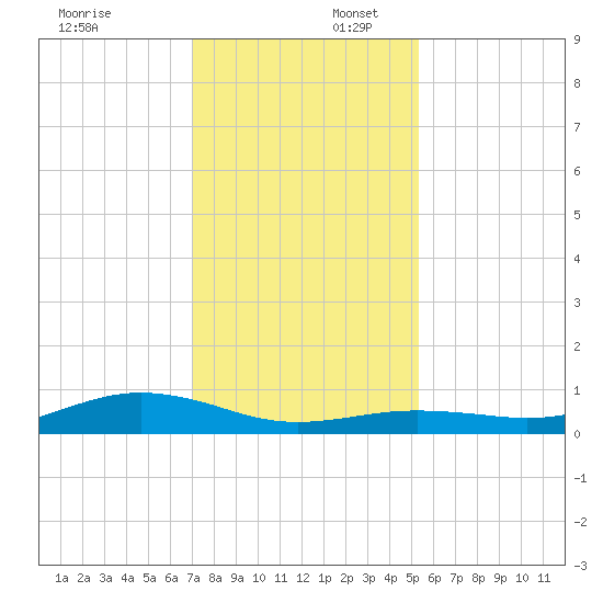 San Jacinto tide chart for Wednesday, December 6, 2023