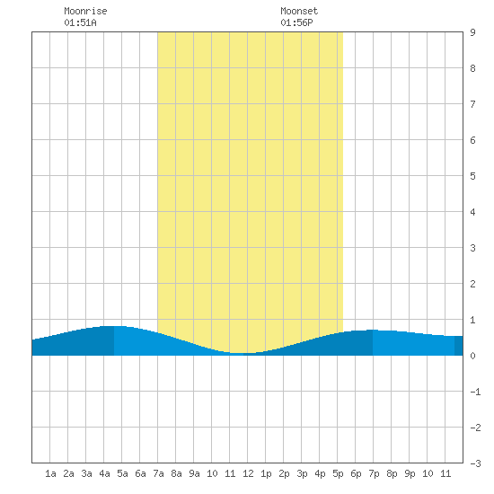 San Jacinto tide chart for Thursday, December 7, 2023