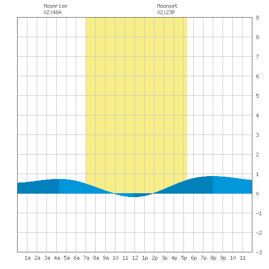 San Jacinto tide chart for Friday, December 8, 2023