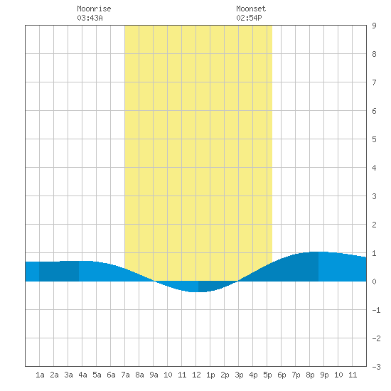 San Jacinto tide chart for Saturday, December 9, 2023