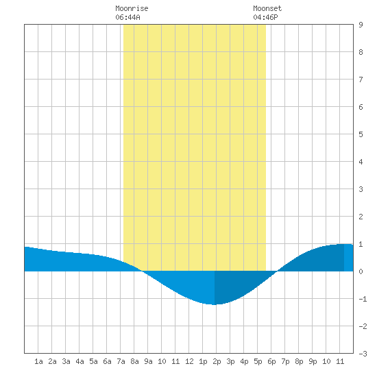 San Jacinto tide chart for Wednesday, January 10, 2024