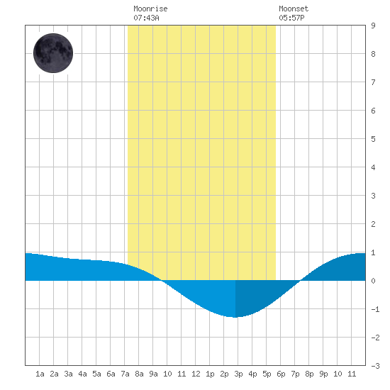San Jacinto tide chart for Thursday, January 11, 2024