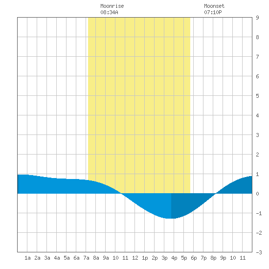 San Jacinto tide chart for Friday, January 12, 2024