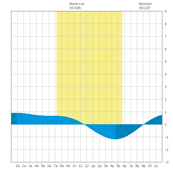 San Jacinto tide chart for Saturday, January 13, 2024