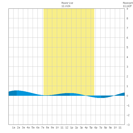 San Jacinto tide chart for Tuesday, January 16, 2024