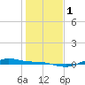 San Jacinto tide chart for Monday, January 1, 2024