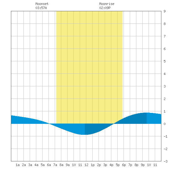 San Jacinto tide chart for Sunday, January 21, 2024
