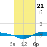 San Jacinto tide chart for Sunday, January 21, 2024