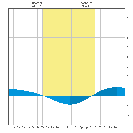 San Jacinto tide chart for Monday, January 22, 2024