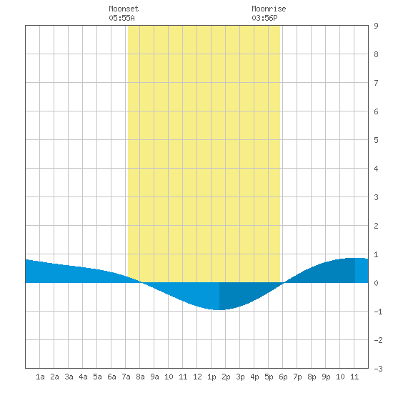 San Jacinto tide chart for Tuesday, January 23, 2024
