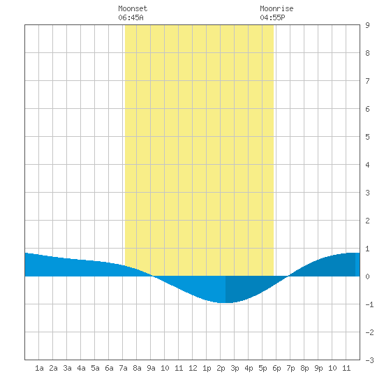 San Jacinto tide chart for Wednesday, January 24, 2024