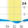 San Jacinto tide chart for Wednesday, January 24, 2024