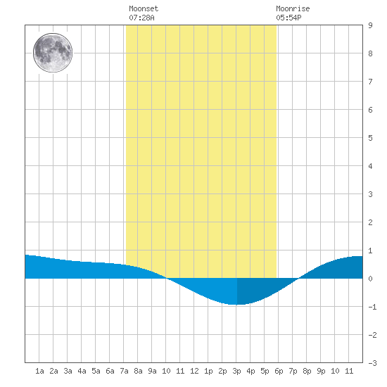 San Jacinto tide chart for Thursday, January 25, 2024