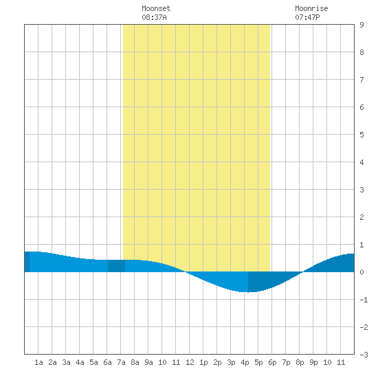 San Jacinto tide chart for Saturday, January 27, 2024