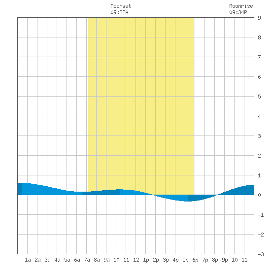 San Jacinto tide chart for Monday, January 29, 2024