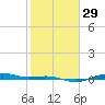 San Jacinto tide chart for Monday, January 29, 2024