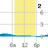 San Jacinto tide chart for Tuesday, January 2, 2024