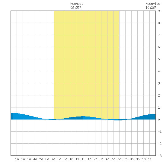 San Jacinto tide chart for Tuesday, January 30, 2024