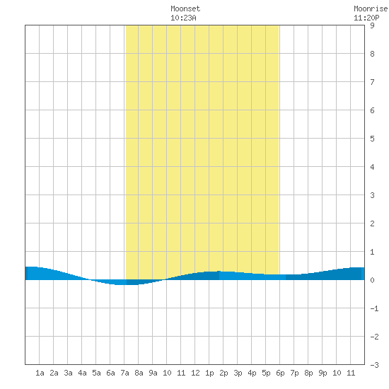 San Jacinto tide chart for Wednesday, January 31, 2024
