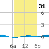 San Jacinto tide chart for Wednesday, January 31, 2024