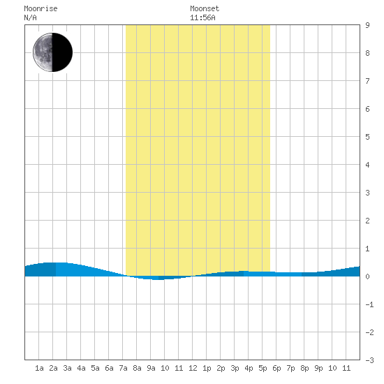 San Jacinto tide chart for Wednesday, January 3, 2024