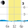 San Jacinto tide chart for Wednesday, January 3, 2024