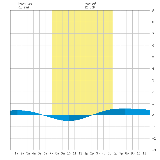 San Jacinto tide chart for Friday, January 5, 2024