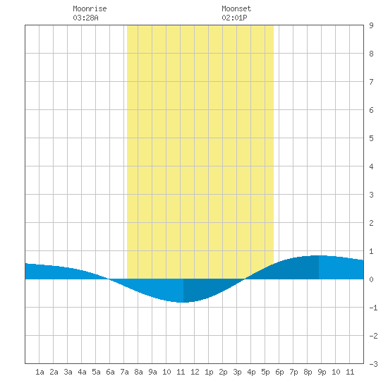 San Jacinto tide chart for Sunday, January 7, 2024