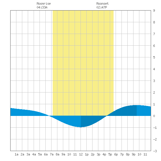 San Jacinto tide chart for Monday, January 8, 2024