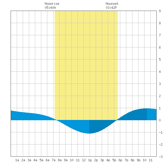 San Jacinto tide chart for Tuesday, January 9, 2024