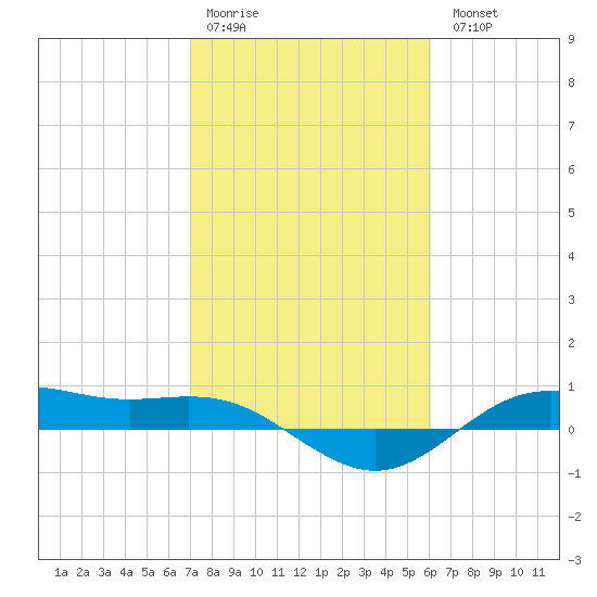 San Jacinto tide chart for Saturday, February 10, 2024