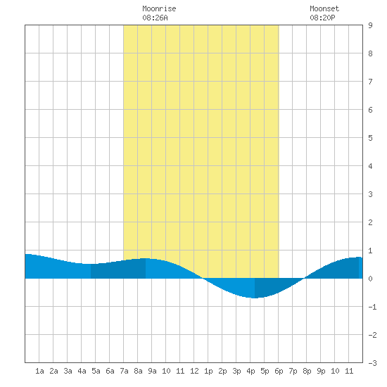 San Jacinto tide chart for Sunday, February 11, 2024