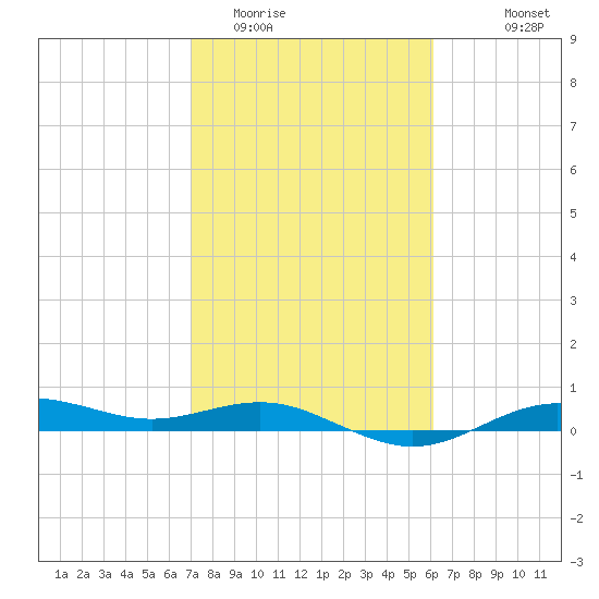 San Jacinto tide chart for Monday, February 12, 2024