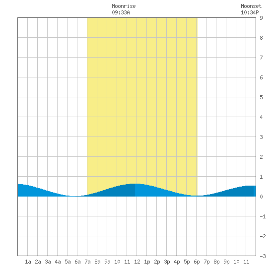 San Jacinto tide chart for Tuesday, February 13, 2024