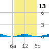 San Jacinto tide chart for Tuesday, February 13, 2024