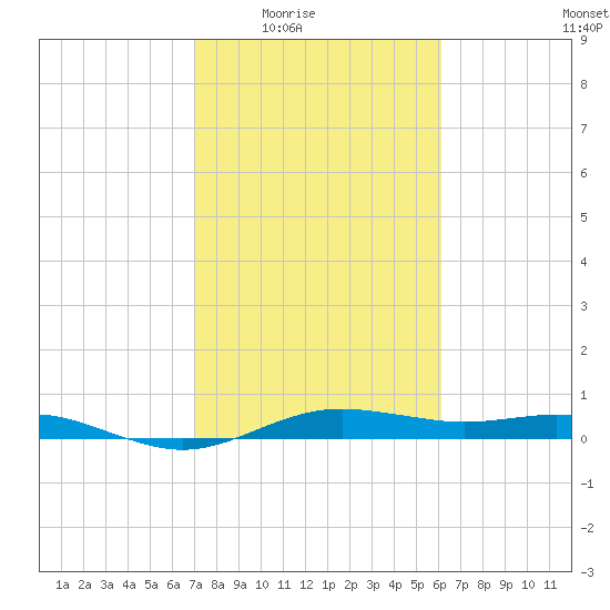 San Jacinto tide chart for Wednesday, February 14, 2024