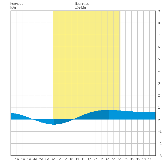 San Jacinto tide chart for Thursday, February 15, 2024