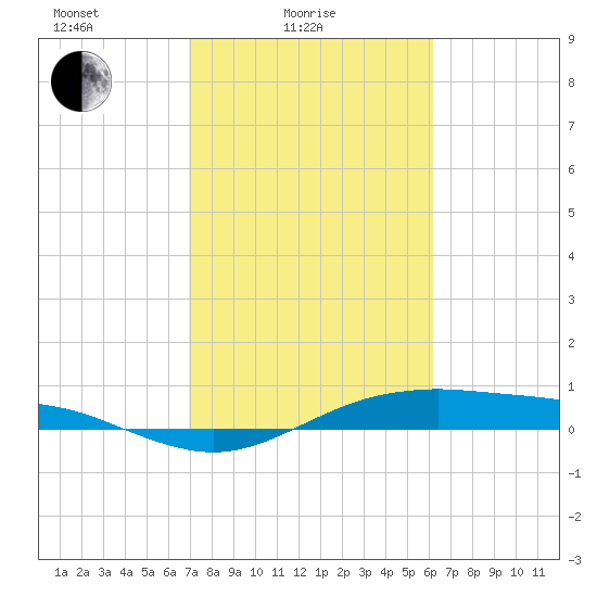 San Jacinto tide chart for Friday, February 16, 2024