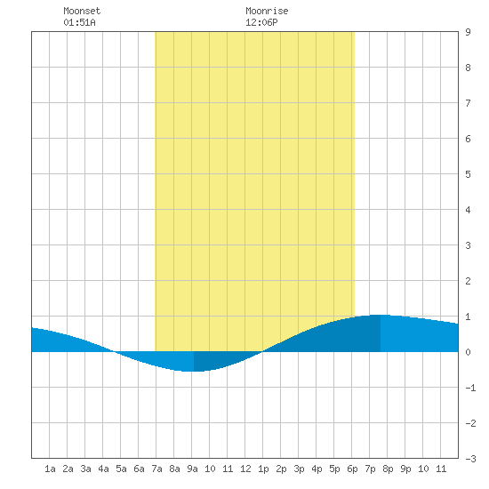 San Jacinto tide chart for Saturday, February 17, 2024
