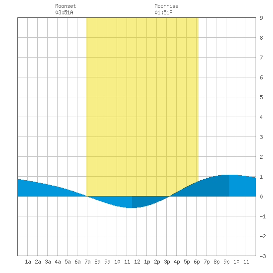 San Jacinto tide chart for Monday, February 19, 2024