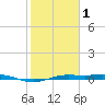 San Jacinto tide chart for Thursday, February 1, 2024