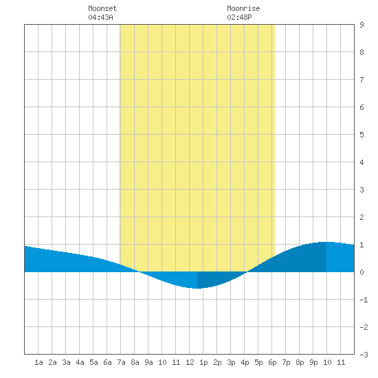 San Jacinto tide chart for Tuesday, February 20, 2024