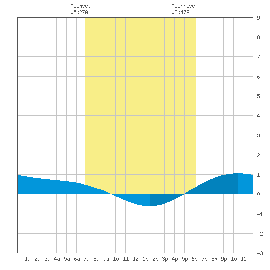 San Jacinto tide chart for Wednesday, February 21, 2024