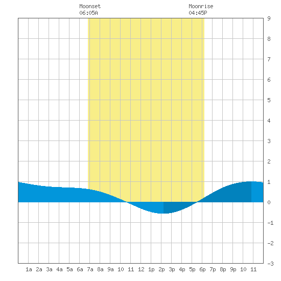 San Jacinto tide chart for Thursday, February 22, 2024