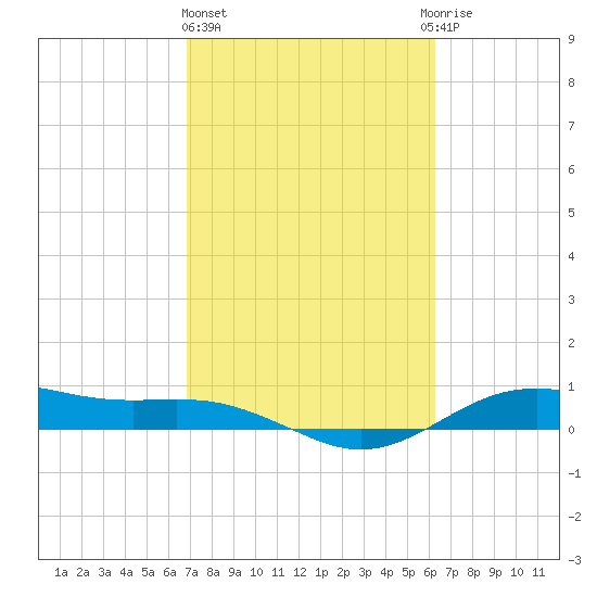 San Jacinto tide chart for Friday, February 23, 2024